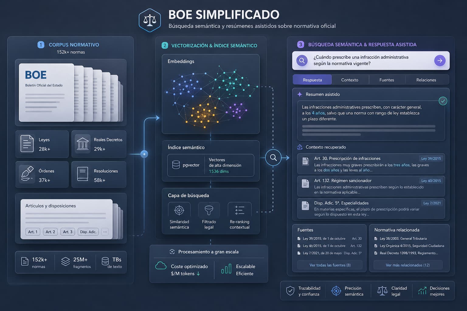 Vista representativa de BOE Simplificado: buscador semántico de normativa y conocimiento jurídico